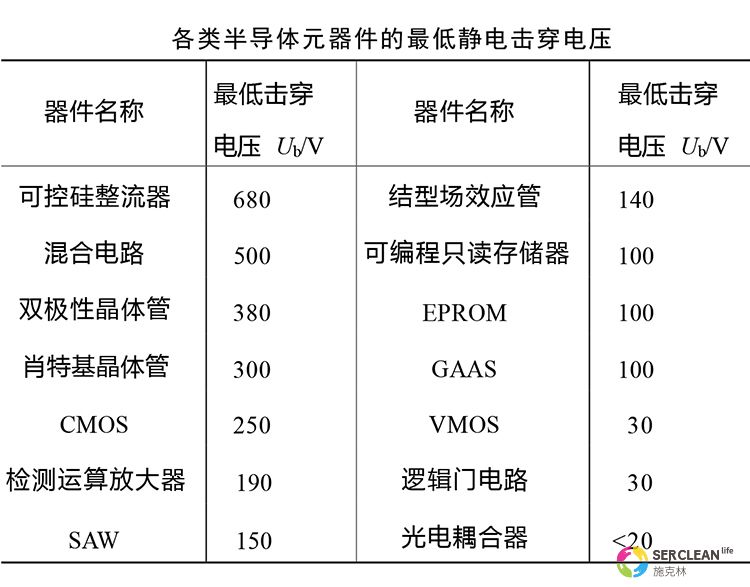 各类半导体元器件最低静电击穿电压