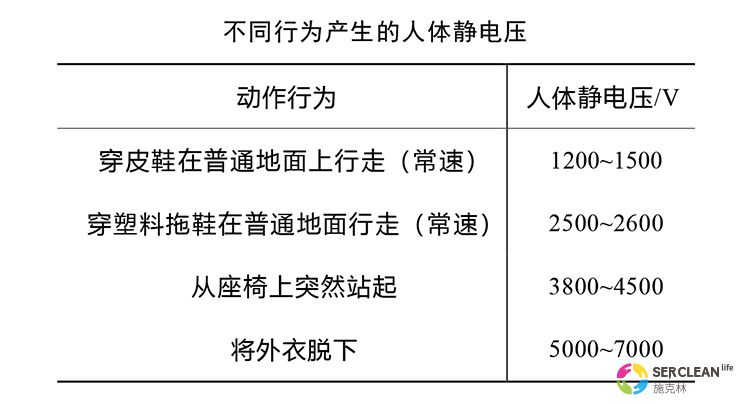 不同行为产生的人体静电压