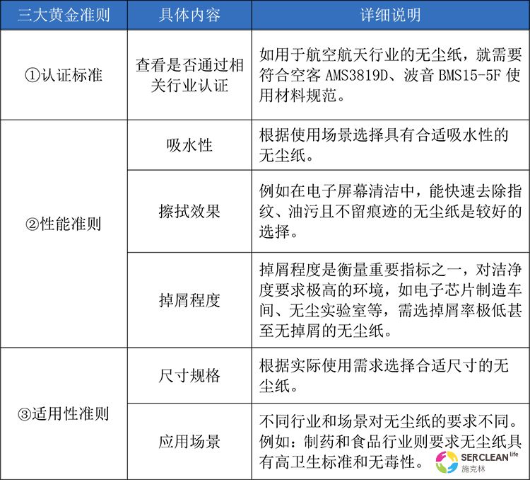 选择无尘纸的三大黄金准则