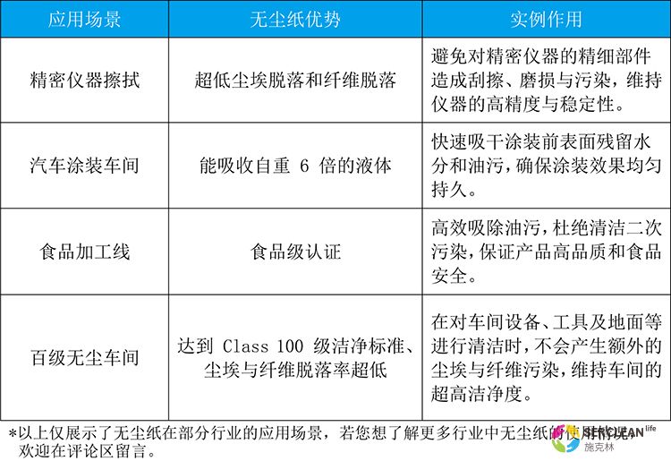 无尘纸应用场景及优势图
