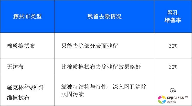 棉质、无纺布、施克林?特种纤维擦拭布差异